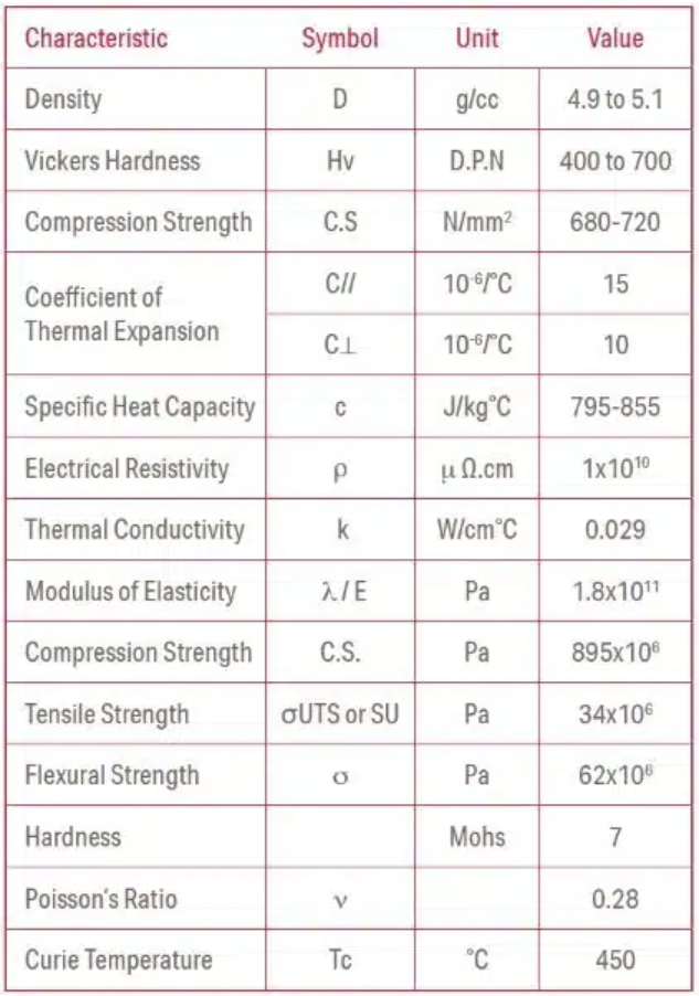 Bảng tóm tắt thông số kỹ thuật của nam châm Ferrite